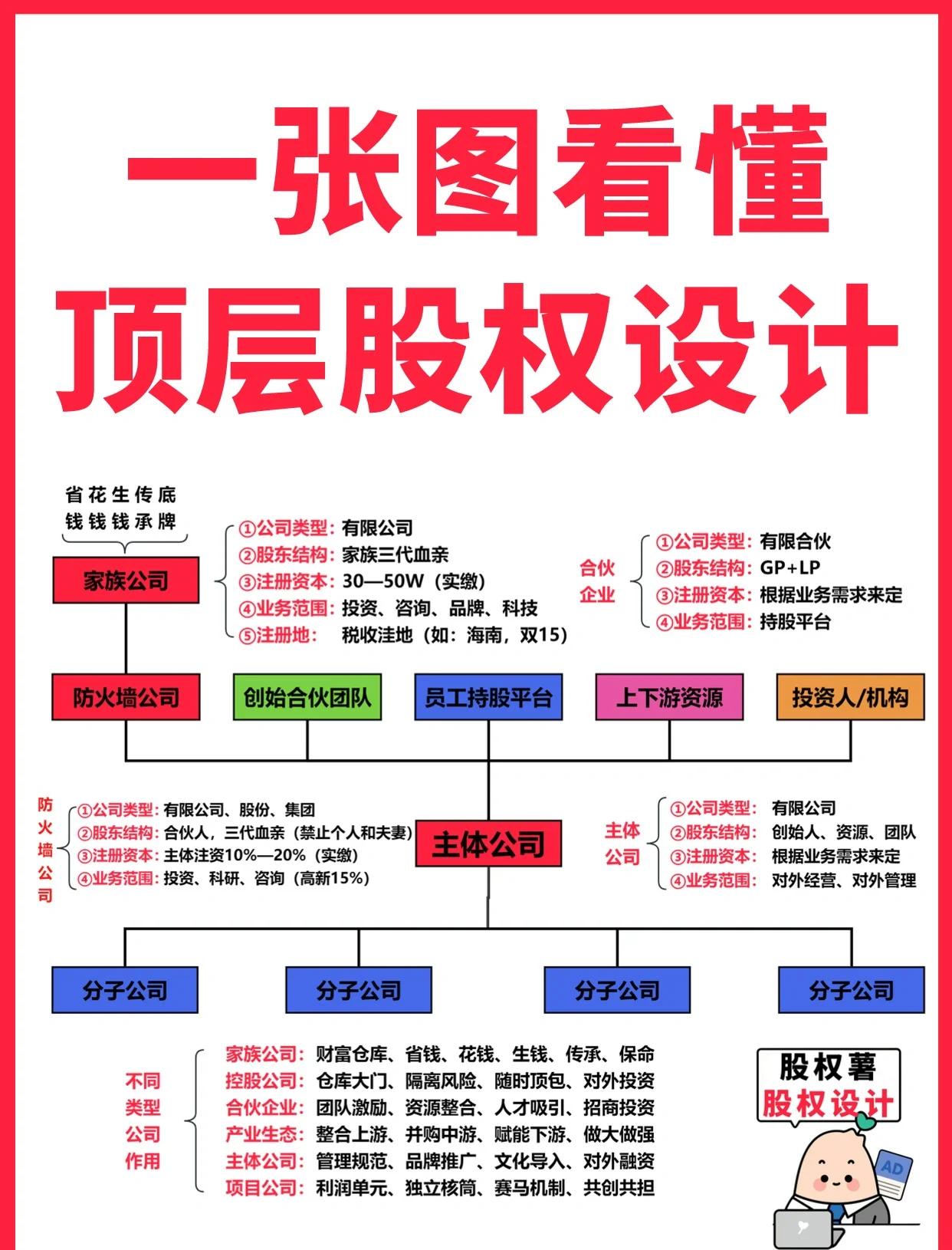 那曲市高回报股权架构设计(高回报投资与理财指南)