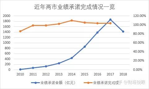 那曲市业绩承诺主板上市(主板上市公司业绩预告的规定)